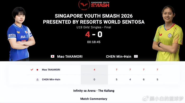 Kysports-日本又出一天才选手？17岁大满贯连续登顶 U19女单已升至世界第二|高森爱央|新加坡|WTT|WTT大满贯|中国大满贯_新浪体育_新浪新闻