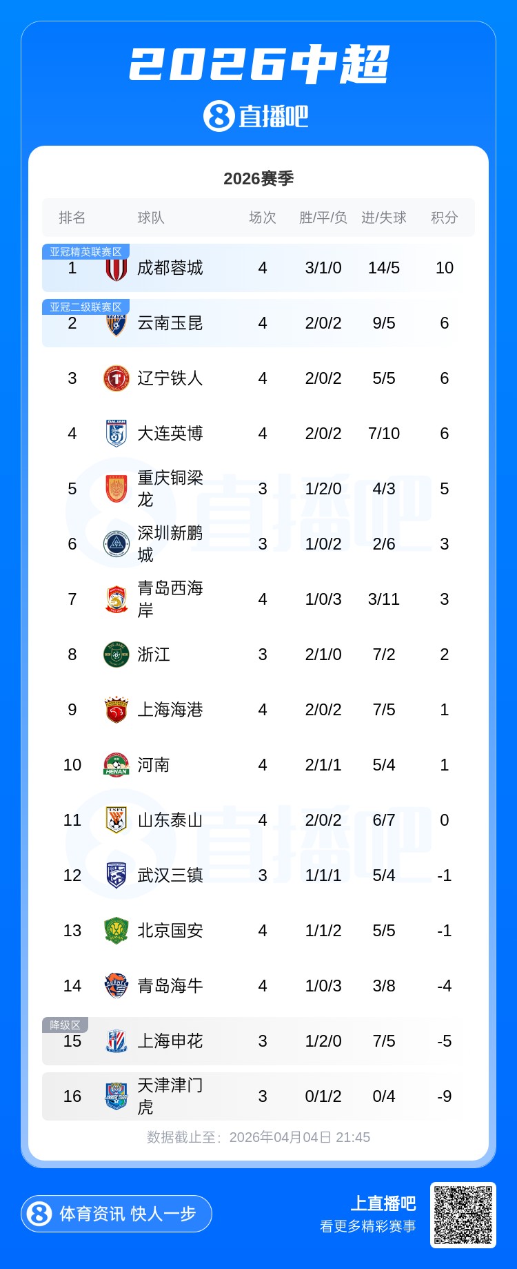 开云体育娱乐app安全-中超积分榜：海港摆脱负分升至第9 泰山2连败0分第11 仍有5队负分